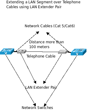 Erweiterung eines Netzwerks mit LAN Extender