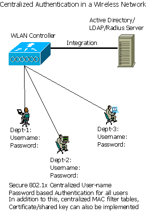 Centralized authentication in wireless controllers