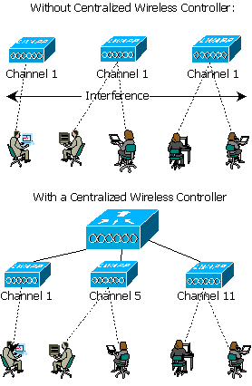 Avoiding same channel interference in dense wireless networks