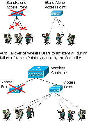 Controller based Access Points shift all wireless users to neighboring access points in case if any access point fails