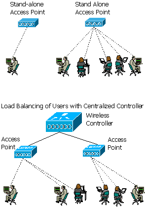 Load balancing of users across access points in a controller based wireless network