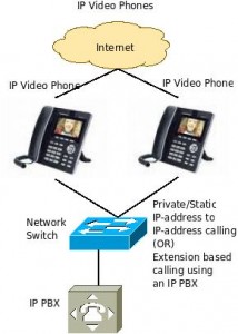 IP Video Phones - connectivity architecture