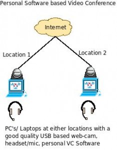 PC based personal video conference system - architecture and block diagram
