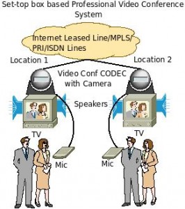 Block diagram and Architecture of Professional Video Conference system