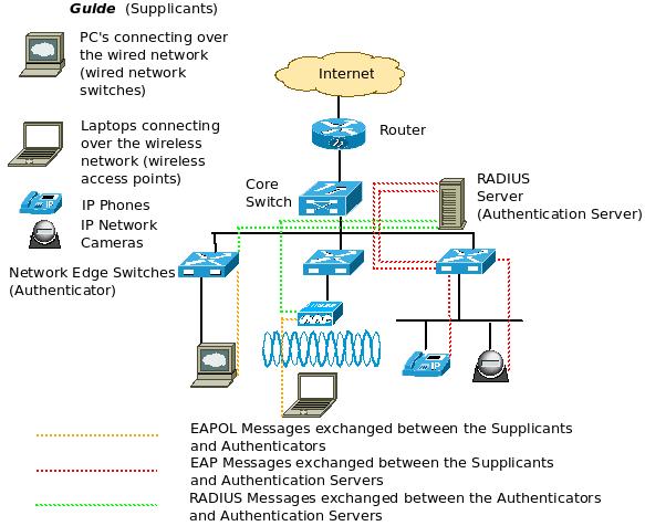Connected over. IEEE 802.1X. 802.1X Wireless connection. Структура стандартов IEEE 802.X. IP план сети.
