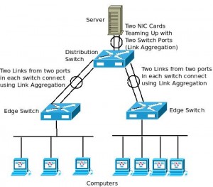 Why not use Link Aggregation to extend your Network? - excITingIP.com