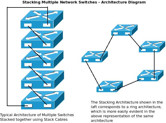 How Stacking Multiple Network Switches Helps To Build A