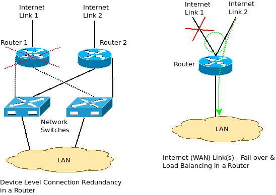 Enterprise Internet Wan Link Connectivity Redundancy And Load