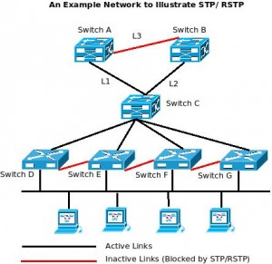 Understanding Spanning Tree Protocols - STP, RSTP, MSTP - ExcITingIP.com