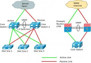 VRRP - Virtual Router Redundancy Protocol provides Network failover ...