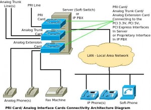 What are PRI Cards & Analog Interface Cards - Connectivity ...