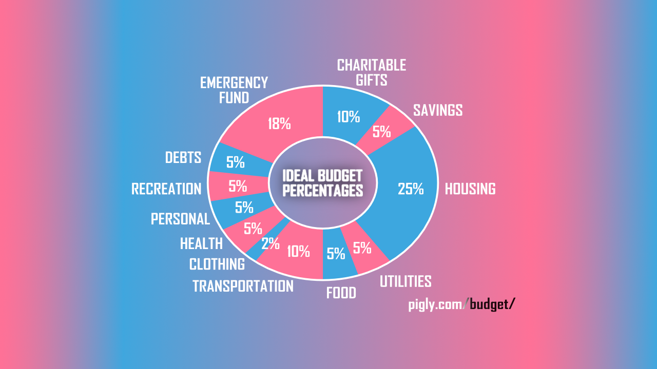 percentages on normal household budget