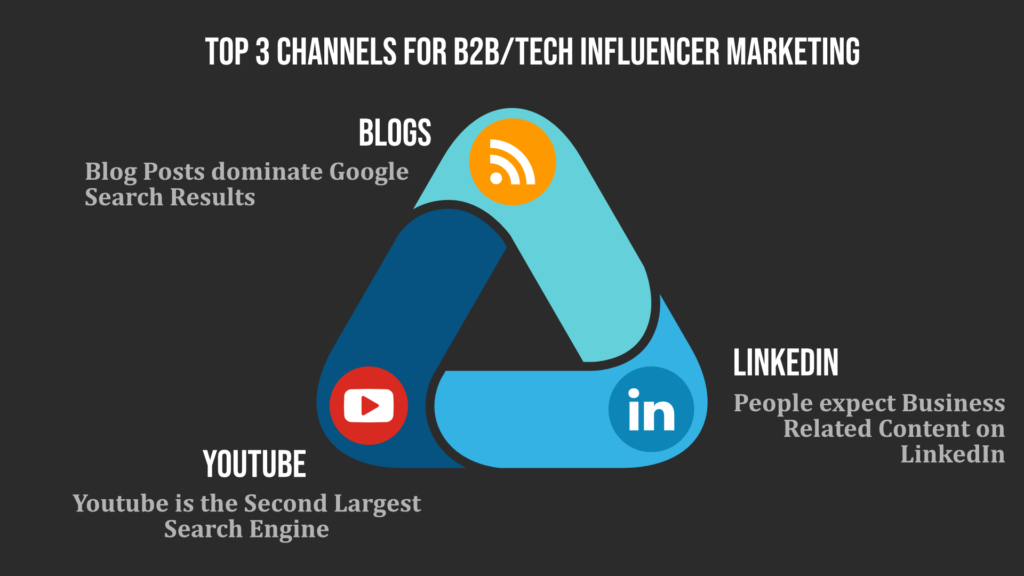 Top 3 Channels for Tech & B2B Influencer Marketing 
